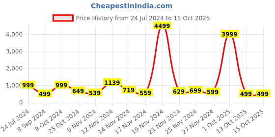 myntra.com HASHTAG EYEWEAR Unisex Oval Sunglasses with UV Protected Lens 58044-C4 hashtag eyewear Price History Graph from 24 Jul 2024 to 15 Oct 2025