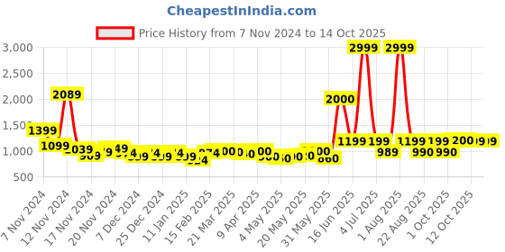 myntra.com HASHTAG EYEWEAR Unisex Oversized Sunglasses with Polarised and UV Protected Lens hashtag eyewear Price History Graph from 7 Nov 2024 to 14 Oct 2025