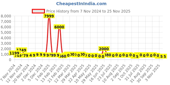 myntra.com HASHTAG EYEWEAR Unisex Oversized Sunglasses with UV Protected Lens hashtag eyewear Price History Graph from 7 Nov 2024 to 25 Nov 2025