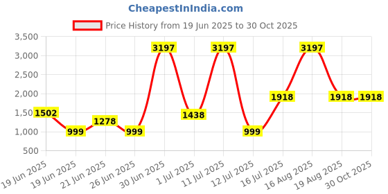 myntra.com HASHTAG EYEWEAR Unisex Pink Lens & Pink Square Sunglasses with hashtag eyewear Price History Graph from 19 Jun 2025 to 30 Oct 2025