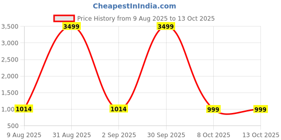 myntra.com HASHTAG EYEWEAR Unisex Polarized Frame Sunglasses hashtag eyewear Price History Graph from 9 Aug 2025 to 13 Oct 2025
