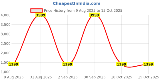 myntra.com HASHTAG EYEWEAR Unisex Polarized Golden Frame Sunglasses hashtag eyewear Price History Graph from 9 Aug 2025 to 15 Oct 2025