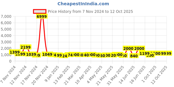 myntra.com HASHTAG EYEWEAR Unisex Rectangle Sunglasses and UV Protected Lens SGHT54_09_C2 hashtag eyewear Price History Graph from 7 Nov 2024 to 12 Oct 2025