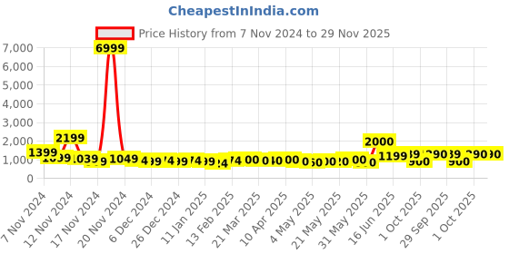 myntra.com HASHTAG EYEWEAR Unisex Rectangle Sunglasses Lens SGHT54_09_C5 hashtag eyewear Price History Graph from 7 Nov 2024 to 29 Nov 2025
