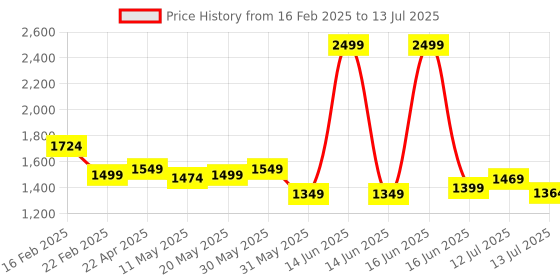 myntra.com HASHTAG EYEWEAR Unisex Rectangle Sunglasses with Polarised and UV Protected Lens hashtag eyewear Price History Graph from 16 Feb 2025 to 13 Jul 2025