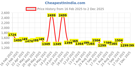 myntra.com HASHTAG EYEWEAR Unisex Rectangle Sunglasses with Polarised and UV Protected Lens hashtag eyewear Price History Graph from 16 Feb 2025 to 2 Dec 2025