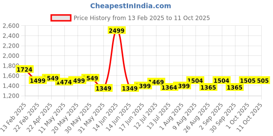 myntra.com HASHTAG EYEWEAR Unisex Rectangle Sunglasses with Polarised and UV Protected Lens hashtag eyewear Price History Graph from 13 Feb 2025 to 10 Oct 2025