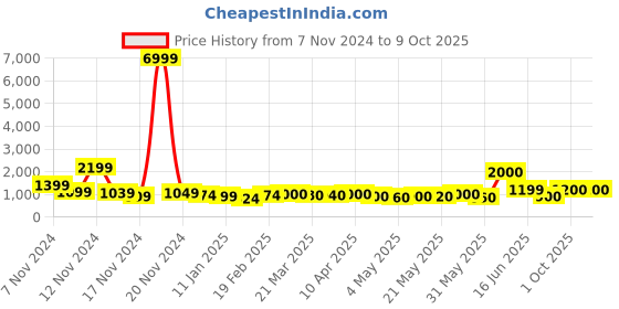 myntra.com HASHTAG EYEWEAR Unisex Rectangle Sunglasses with Polarised and UV Protected SGHT54_09_C3 hashtag eyewear Price History Graph from 7 Nov 2024 to 9 Oct 2025