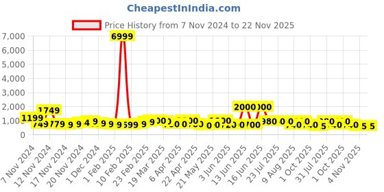 myntra.com HASHTAG EYEWEAR Unisex Rectangle Sunglasses with UV Protected Lens TZ_24_8017_C1 hashtag eyewear Price History Graph from 7 Nov 2024 to 22 Nov 2025