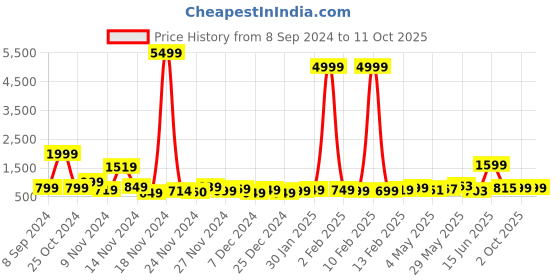 myntra.com HASHTAG EYEWEAR Unisex Round Sunglasses With Polarised and UV Protected Lens HT2025 hashtag eyewear Price History Graph from 8 Sep 2024 to 11 Oct 2025