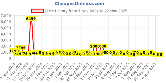 myntra.com HASHTAG EYEWEAR Unisex Round Sunglasses with UV Protected Lens TZ_24_8012_C2 hashtag eyewear Price History Graph from 7 Nov 2024 to 22 Nov 2025