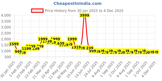 myntra.com HASHTAG EYEWEAR Unisex Shield Sunglasses hashtag eyewear Price History Graph from 30 Jan 2025 to 4 Dec 2025