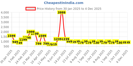 myntra.com HASHTAG EYEWEAR Unisex Shield Sunglasses hashtag eyewear Price History Graph from 30 Jan 2025 to 4 Dec 2025