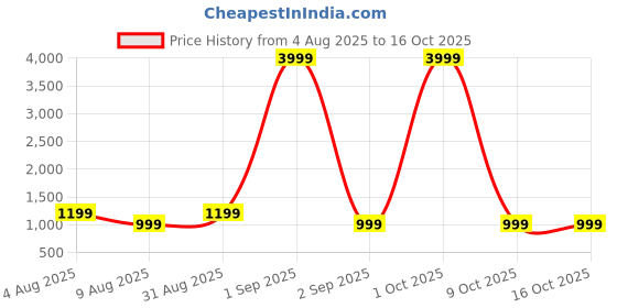 myntra.com HASHTAG EYEWEAR Unisex Shield Sunglasses with UV Protected Lens hashtag eyewear Price History Graph from 4 Aug 2025 to 16 Oct 2025