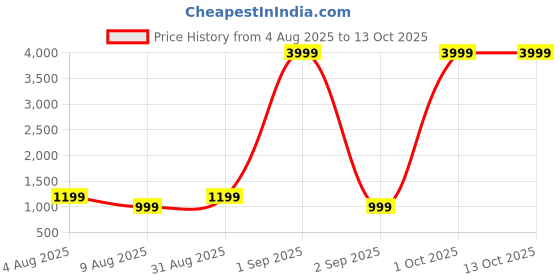 myntra.com HASHTAG EYEWEAR Unisex Shield Sunglasses with UV Protected Lens HTSP-101-C2 hashtag eyewear Price History Graph from 4 Aug 2025 to 13 Oct 2025