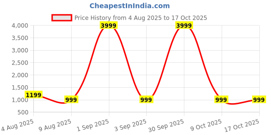 myntra.com HASHTAG EYEWEAR Unisex Shield UV Protected Lens Sunglasses HTSP-103-C1 hashtag eyewear Price History Graph from 4 Aug 2025 to 15 Oct 2025
