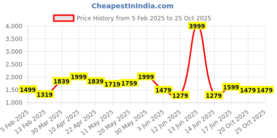 myntra.com HASHTAG EYEWEAR Unisex Sports Sunglasses with UV Protected Lens hashtag eyewear Price History Graph from 5 Feb 2025 to 25 Oct 2025