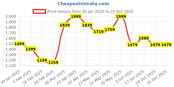 myntra.com HASHTAG EYEWEAR Unisex Sports Sunglasses with UV Protected Lens hashtag eyewear Price History Graph from 30 Jan 2025 to 25 Oct 2025