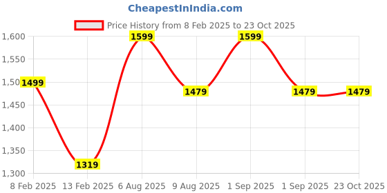 myntra.com HASHTAG EYEWEAR Unisex Sports Sunglasses with UV Protected Lens hashtag eyewear Price History Graph from 8 Feb 2025 to 23 Oct 2025