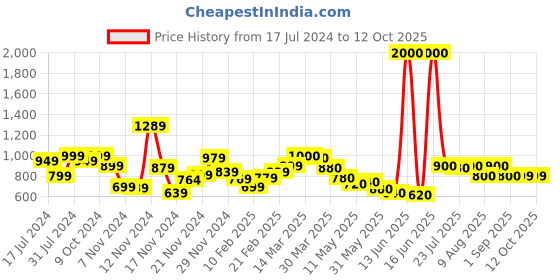 myntra.com HASHTAG EYEWEAR Unisex Square Sunglass With Polarised & UV Protected Lens hashtag eyewear Price History Graph from 17 Jul 2024 to 12 Oct 2025