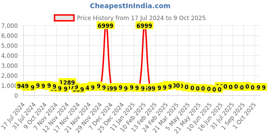 myntra.com HASHTAG EYEWEAR Unisex Square Sunglass With Polarised & UV Protected Lens hashtag eyewear Price History Graph from 17 Jul 2024 to 9 Oct 2025