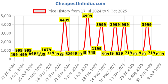 myntra.com HASHTAG EYEWEAR Unisex Square Sunglass With UV Protected Lens 58048-C2 hashtag eyewear Price History Graph from 17 Jul 2024 to 9 Oct 2025
