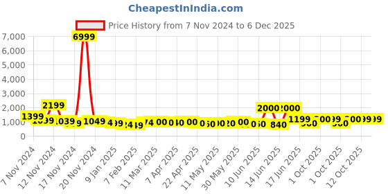 myntra.com HASHTAG EYEWEAR Unisex Square Sunglasses UV Protected Lens SGHT54_01_C1 hashtag eyewear Price History Graph from 7 Nov 2024 to 5 Dec 2025