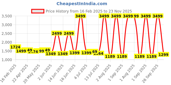 myntra.com HASHTAG EYEWEAR Unisex Square Sunglasses with Polarised and UV Protected Lens hashtag eyewear Price History Graph from 16 Feb 2025 to 23 Nov 2025