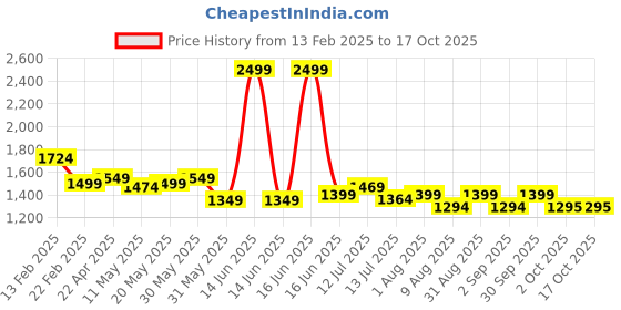 myntra.com HASHTAG EYEWEAR Unisex Square Sunglasses with Polarised and UV Protected Lens hashtag eyewear Price History Graph from 13 Feb 2025 to 15 Oct 2025