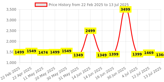 myntra.com HASHTAG EYEWEAR Unisex Square Sunglasses with Polarised and UV Protected Lens hashtag eyewear Price History Graph from 22 Feb 2025 to 13 Jul 2025