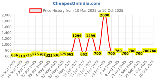 myntra.com HASHTAG EYEWEAR Unisex Square Sunglasses with Polarised and UV Protected Lens hashtag eyewear Price History Graph from 10 Mar 2025 to 9 Oct 2025