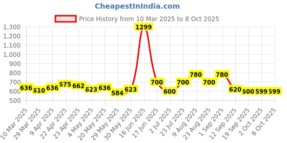 myntra.com HASHTAG EYEWEAR Unisex Square Sunglasses with Polarised and UV Protected Lens hashtag eyewear Price History Graph from 10 Mar 2025 to 8 Oct 2025