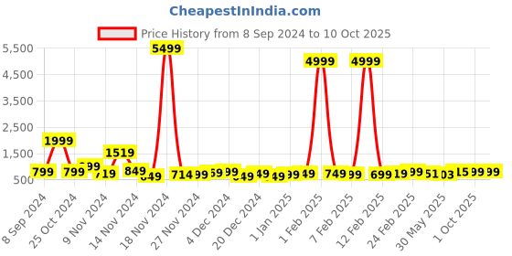 myntra.com HASHTAG EYEWEAR Unisex Square Sunglasses With Polarised and UV Protected Lens HT2026 hashtag eyewear Price History Graph from 8 Sep 2024 to 10 Oct 2025