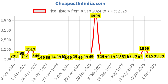 myntra.com HASHTAG EYEWEAR Unisex Square Sunglasses With Polarised and UV Protected Lens HT2026 hashtag eyewear Price History Graph from 8 Sep 2024 to 7 Oct 2025