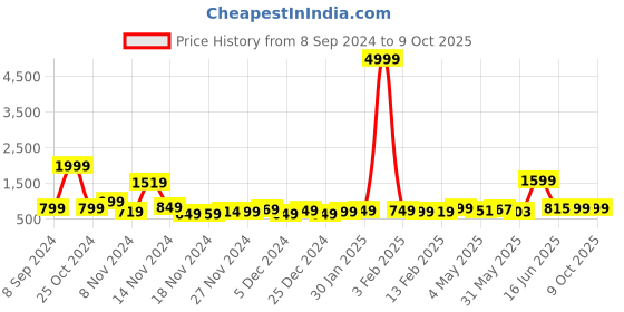 myntra.com HASHTAG EYEWEAR Unisex Square Sunglasses With Polarised and UV Protected Lens HT2026 hashtag eyewear Price History Graph from 8 Sep 2024 to 9 Oct 2025