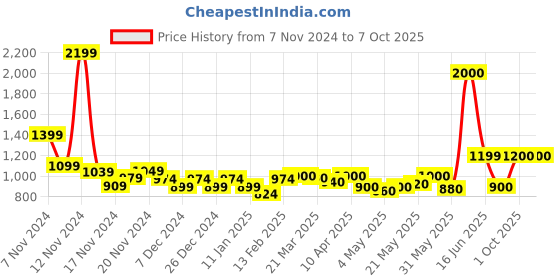 myntra.com HASHTAG EYEWEAR Unisex Square Sunglasses with Polarised and UV Protected Lens SGHT54_01_C2 hashtag eyewear Price History Graph from 7 Nov 2024 to 7 Oct 2025