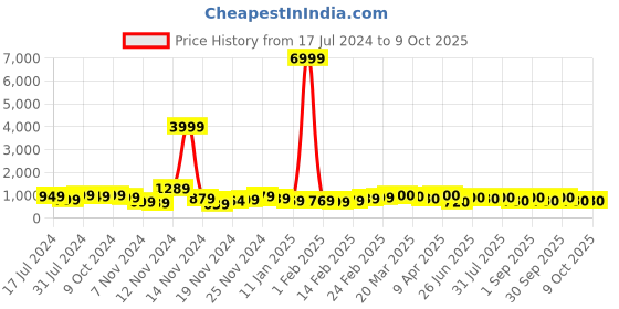 myntra.com HASHTAG EYEWEAR Unisex Square Sunglasses with Polarised and UV Protected Lens TT-8223 hashtag eyewear Price History Graph from 17 Jul 2024 to 9 Oct 2025