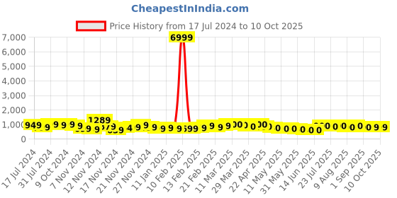 myntra.com HASHTAG EYEWEAR Unisex Square Sunglasses with Polarised and UV Protected Lens TT-TR 3039 G hashtag eyewear Price History Graph from 17 Jul 2024 to 9 Oct 2025