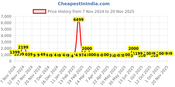 myntra.com HASHTAG EYEWEAR Unisex Square Sunglasses with Polarised and UV Protected LensSGHT54_01_C3 hashtag eyewear Price History Graph from 7 Nov 2024 to 20 Nov 2025