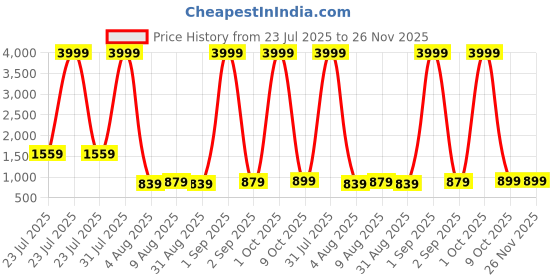 myntra.com HASHTAG EYEWEAR Unisex Square Sunglasses with Polarised Lens SEWA-1380032 hashtag eyewear Price History Graph from 23 Jul 2025 to 26 Nov 2025