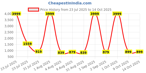 myntra.com HASHTAG EYEWEAR Unisex Square Sunglasses with Polarised Lens SEWA-1380032-GLD-GRY hashtag eyewear Price History Graph from 23 Jul 2025 to 14 Oct 2025