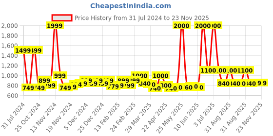 myntra.com HASHTAG EYEWEAR Unisex Square Sunglasses with UV Protected Lens hashtag eyewear Price History Graph from 31 Jul 2024 to 23 Nov 2025