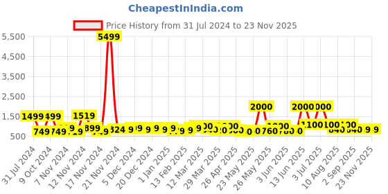 myntra.com HASHTAG EYEWEAR Unisex Square Sunglasses with UV Protected Lens hashtag eyewear Price History Graph from 31 Jul 2024 to 21 Nov 2025