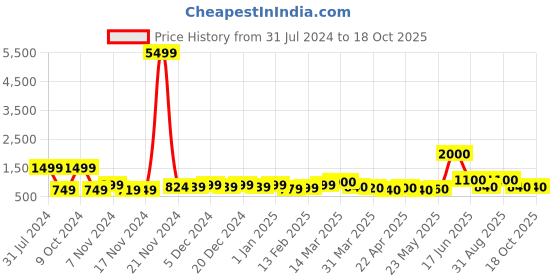 myntra.com HASHTAG EYEWEAR Unisex Square Sunglasses with UV Protected Lens hashtag eyewear Price History Graph from 31 Jul 2024 to 18 Oct 2025