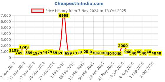 myntra.com HASHTAG EYEWEAR Unisex Square Sunglasses with UV Protected Lens hashtag eyewear Price History Graph from 7 Nov 2024 to 18 Oct 2025