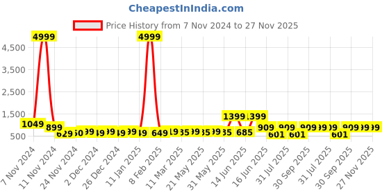 myntra.com HASHTAG EYEWEAR Unisex Square Sunglasses with UV Protected Lens 58013_C6 hashtag eyewear Price History Graph from 7 Nov 2024 to 27 Nov 2025