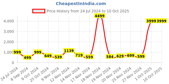 myntra.com HASHTAG EYEWEAR Unisex Square Sunglasses with UV Protected Lens 58038-C2 hashtag eyewear Price History Graph from 24 Jul 2024 to 10 Oct 2025