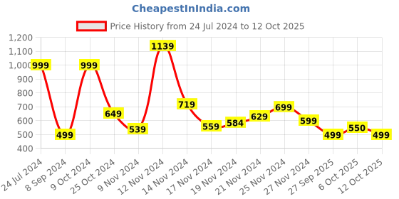 myntra.com HASHTAG EYEWEAR Unisex Square Sunglasses with UV Protected Lens 58045 hashtag eyewear Price History Graph from 24 Jul 2024 to 12 Oct 2025