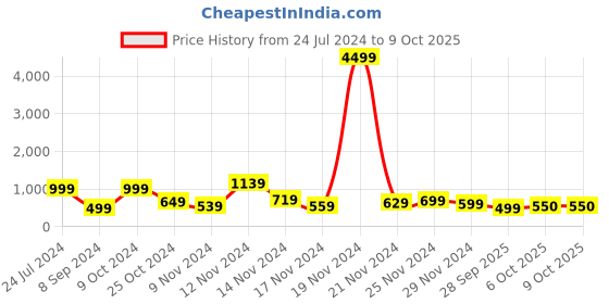 myntra.com HASHTAG EYEWEAR Unisex Square Sunglasses with UV Protected Lens 58045 hashtag eyewear Price History Graph from 24 Jul 2024 to 9 Oct 2025