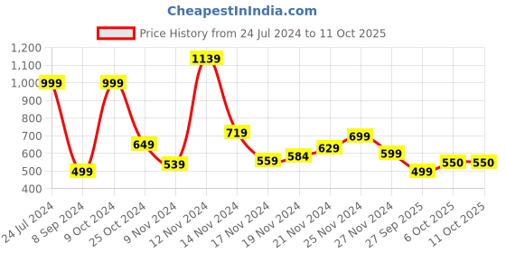 myntra.com HASHTAG EYEWEAR Unisex Square Sunglasses with UV Protected Lens 58045 hashtag eyewear Price History Graph from 24 Jul 2024 to 11 Oct 2025